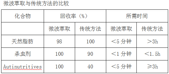 实验室微波萃取设备