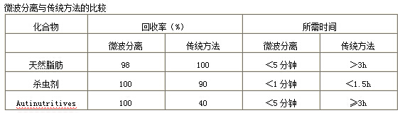 实验用微波提取反应设备